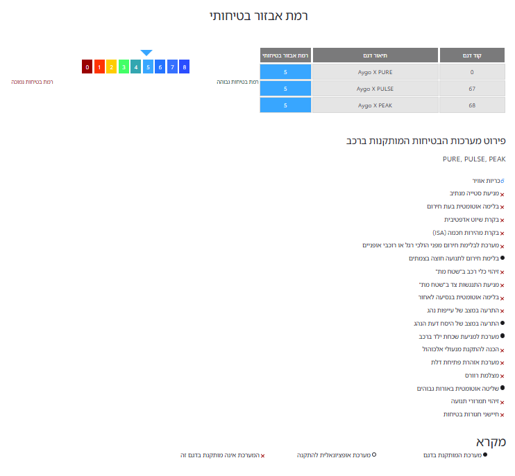 רמת אבזור בטיחותי