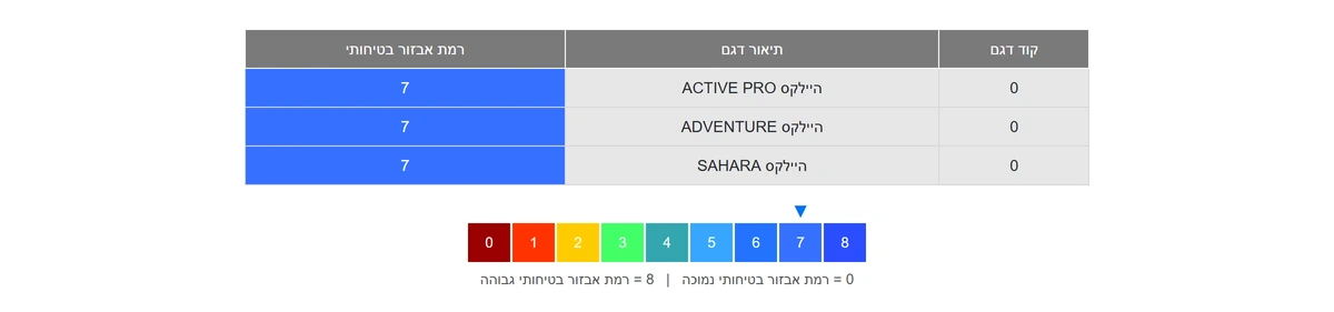 רמת אבזור בטיחותי