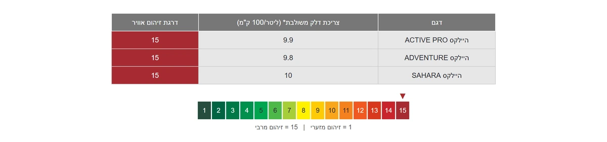 מדד זיהום אוויר וצריכת דלק