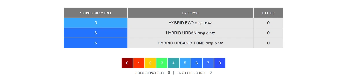 רמת אבזור בטיחותי