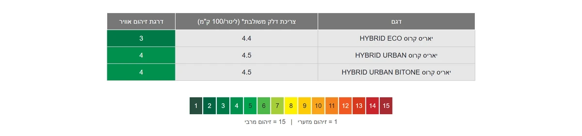 מדד זיהום אוויר וצריכת דלק